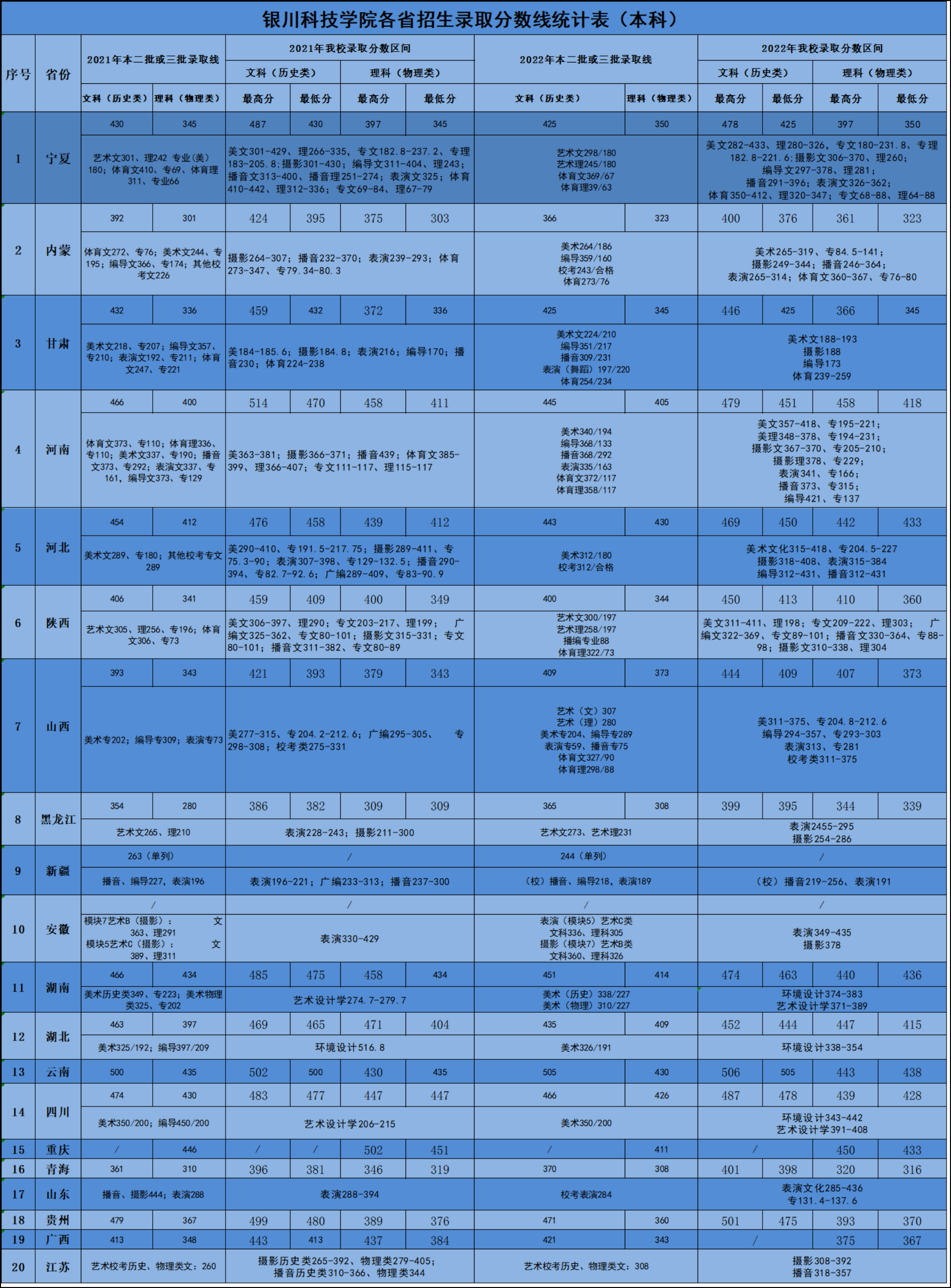 银川科技学院各省招生录取分数线统计表 (2021年-2022年）